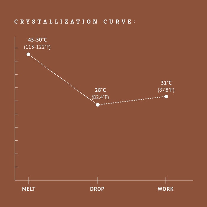 Noche 40% milk chocolate couverture crystallization chart tempering