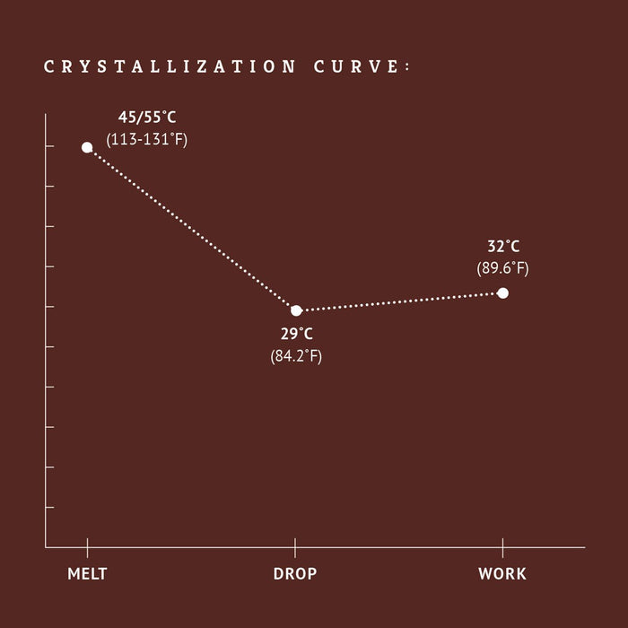 Dark chocolate crystallization curve tempering