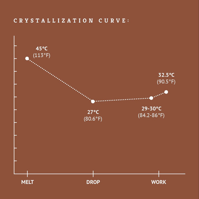 Belgian milk chocolate crystallization curve tempering